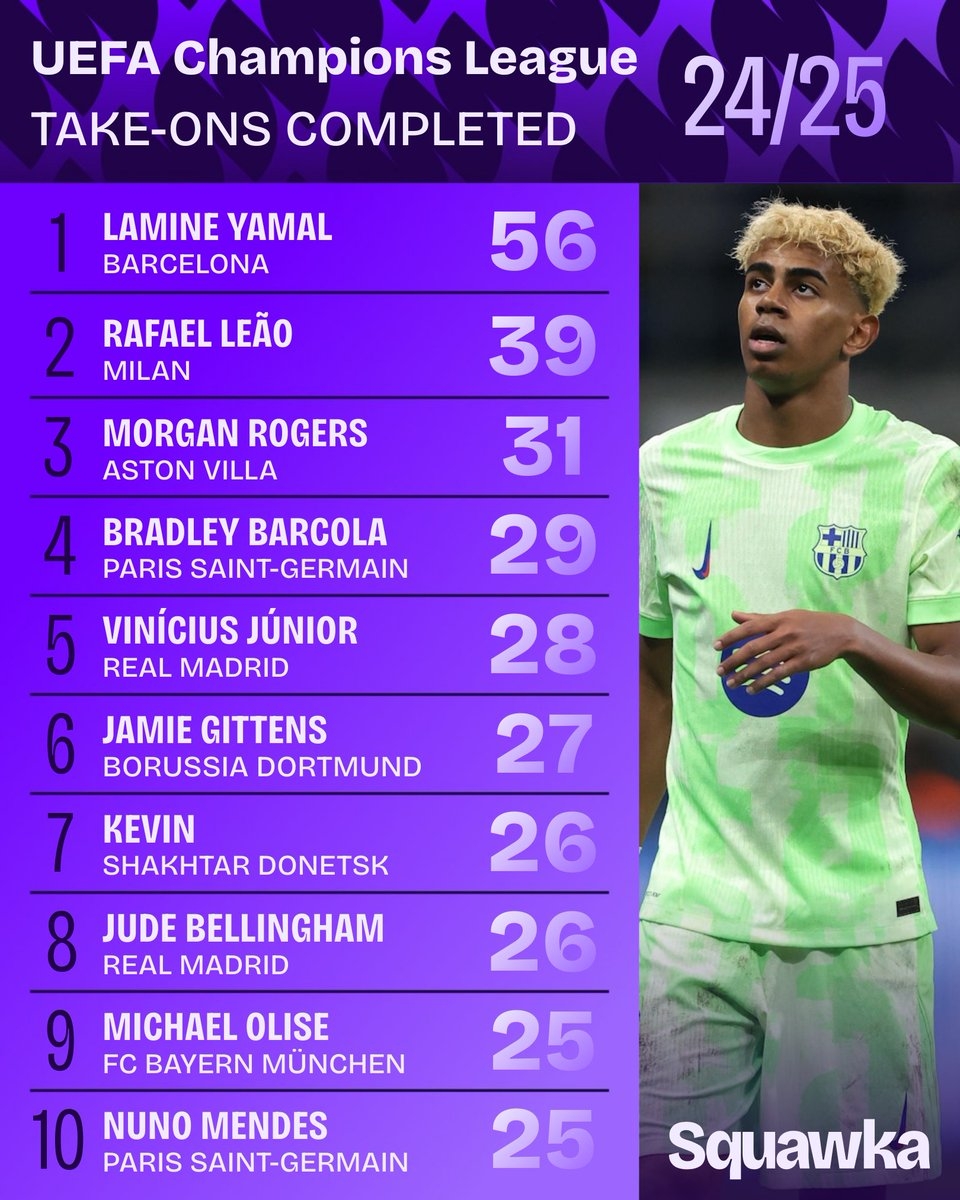 歐洲過(guò)人王??亞馬爾同時(shí)是歐冠&五大聯(lián)賽過(guò)人次數最多球員