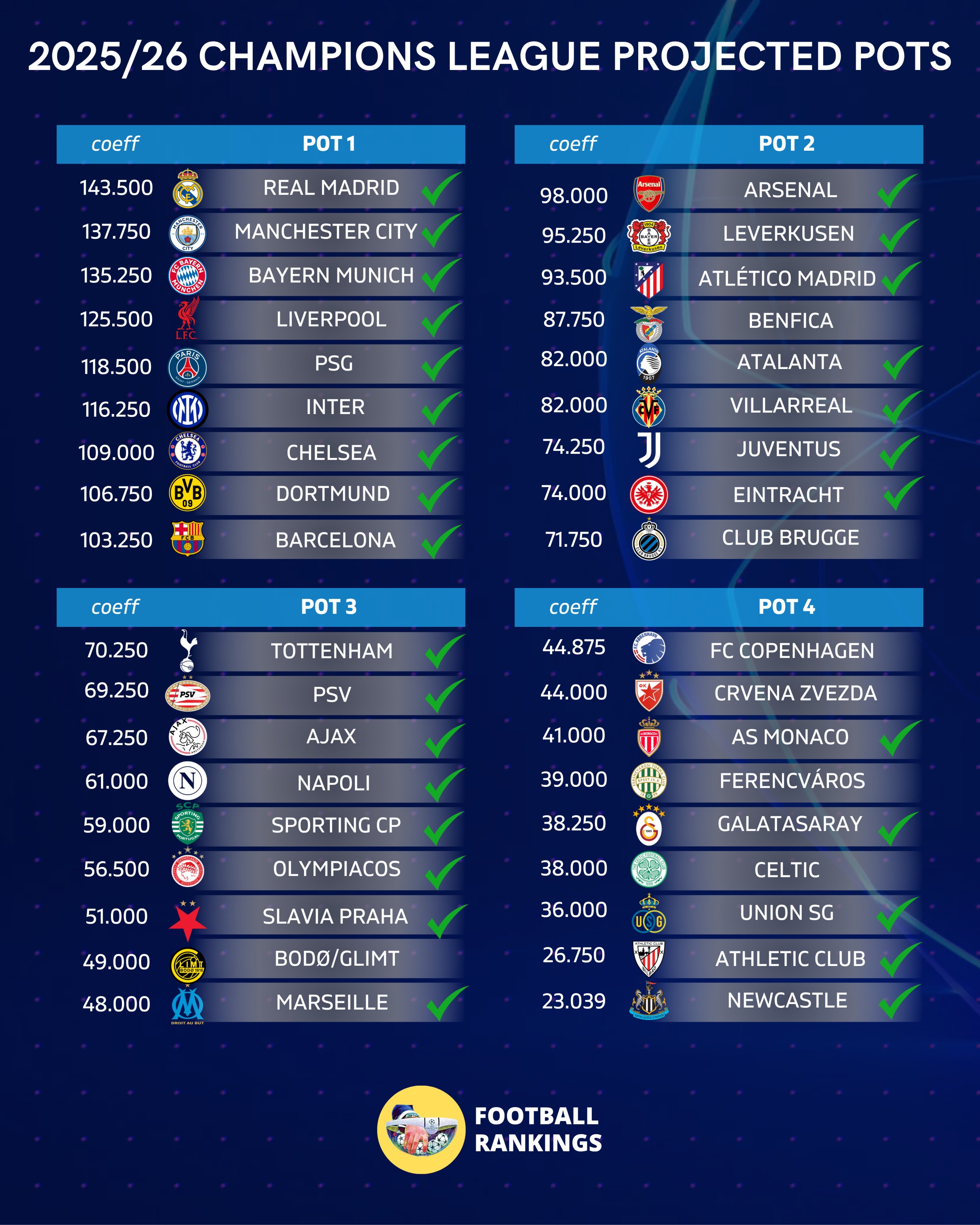 已定29隊?歐冠預計分檔：巴黎&藍軍&巴薩一檔 槍手二檔 熱刺三檔