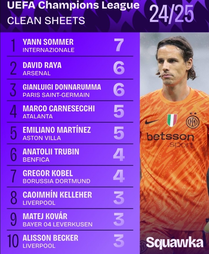 2024-25賽季歐冠零封榜：索默7次居首，拉亞、多納魯馬6次次之