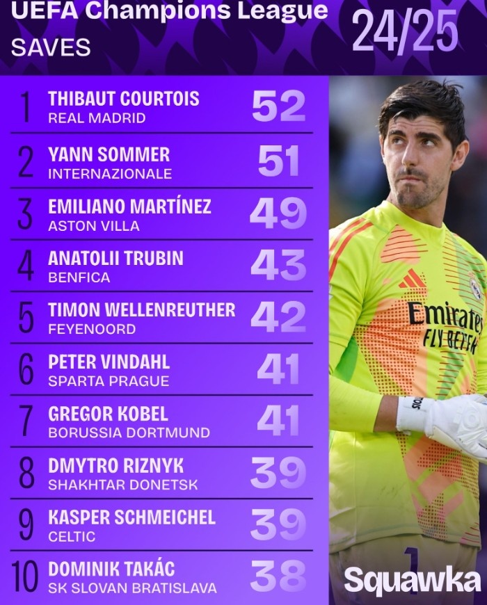 2024-25賽季歐冠撲救榜：庫爾圖瓦52次居首，索默51次位居次席