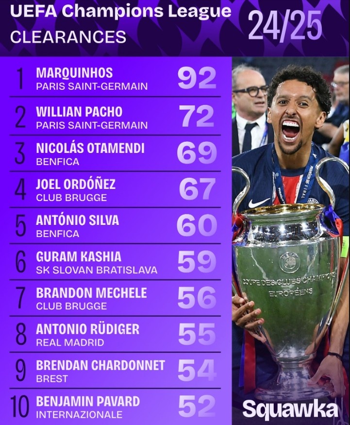 2024-25賽季歐冠解圍榜：馬爾基尼奧斯92次斷層領(lǐng)先，帕喬次之