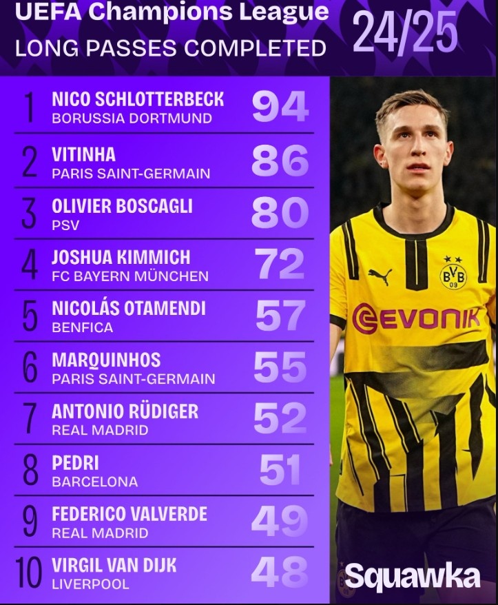 2024-25賽季歐冠長(cháng)傳榜：施羅特貝克94次居首，維蒂尼亞86次次之