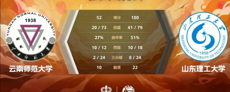 ??CUBAL-王虹35+5+9 娜漢空砍26+7 山東理工48分狂勝云南師大