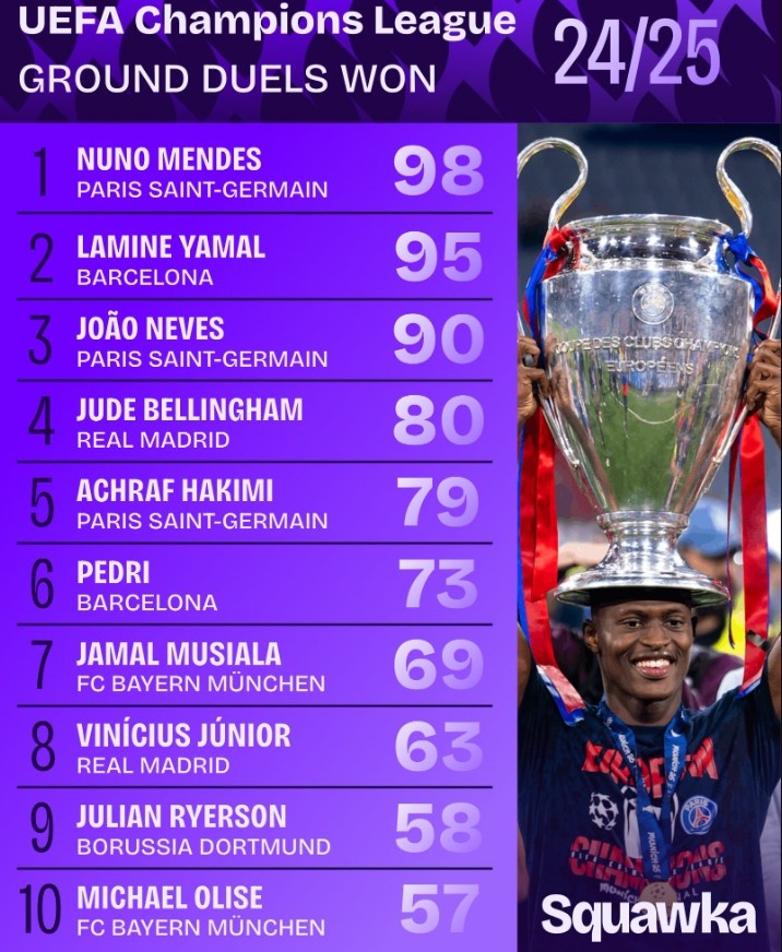 2024-25賽季歐冠地面對抗榜：努諾-門(mén)德斯98次居首，亞馬爾次之