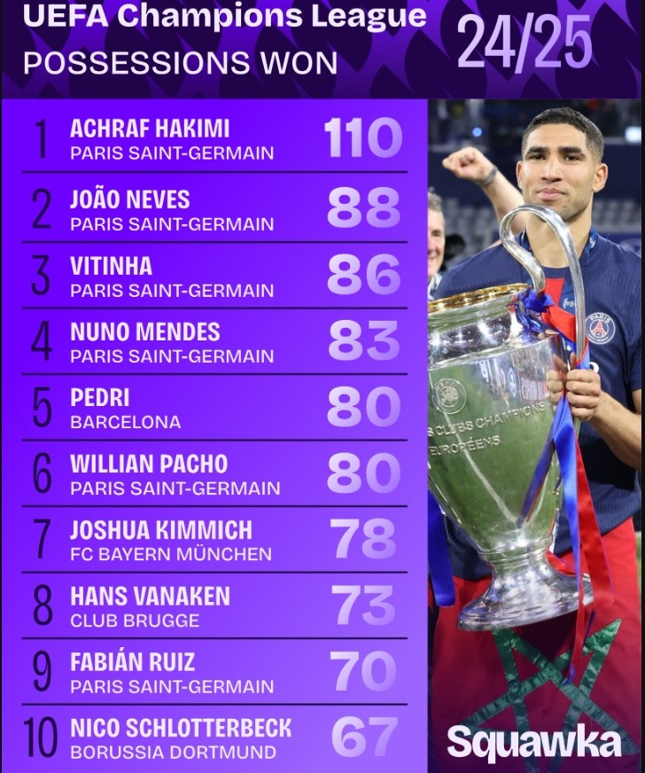 2024-25賽季歐冠奪回球權榜：巴黎包攬前四&六名球員進(jìn)入前十