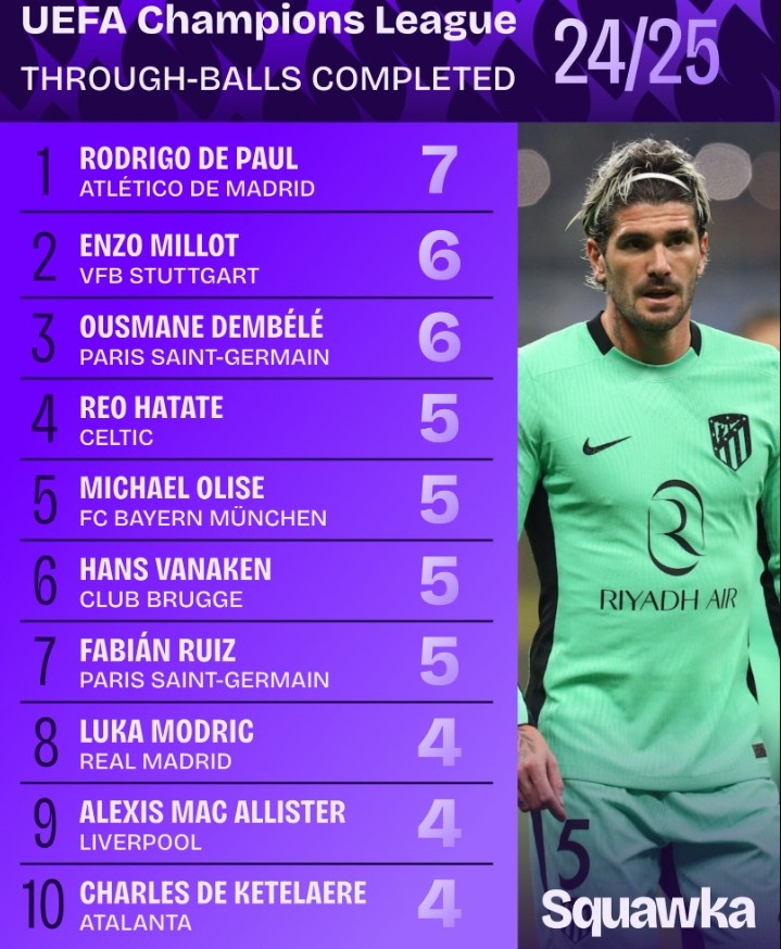 2024-25賽季歐冠直塞榜：德保羅7次居首，登貝萊6次