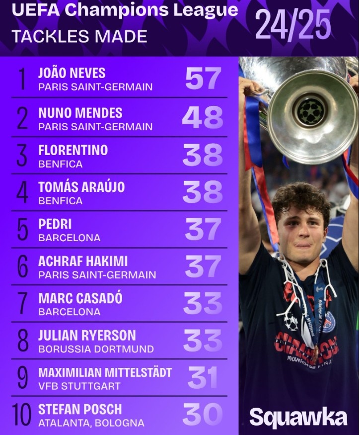 2024-25賽季歐冠鏟斷榜：若昂-內維斯57次居首，努諾-門(mén)德斯次之