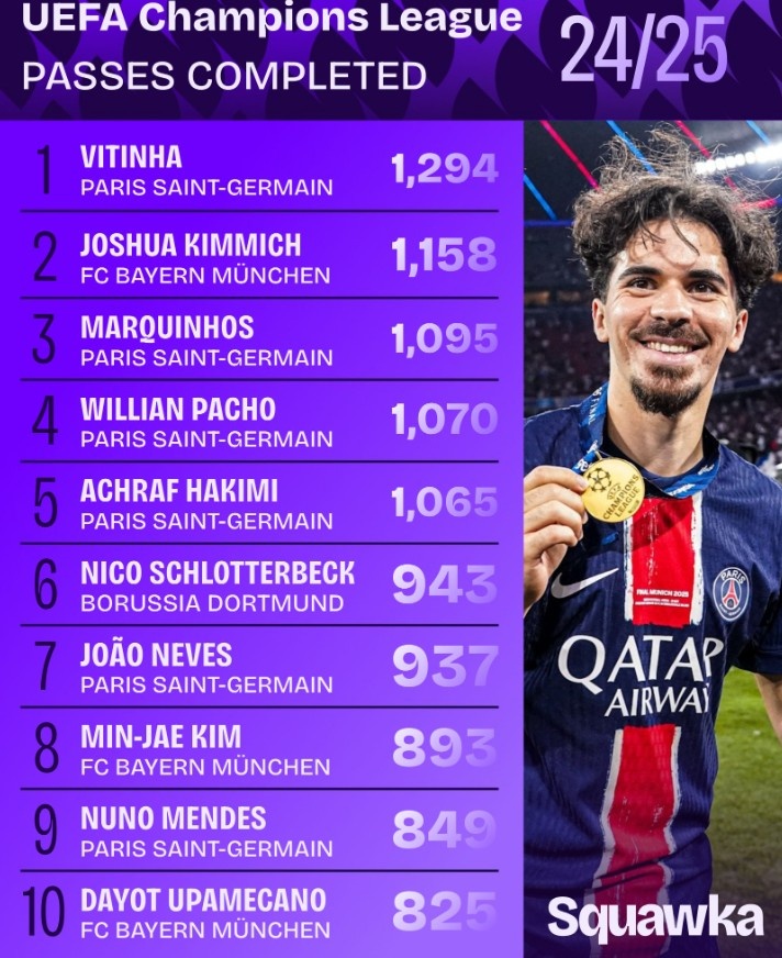 2024-25賽季歐冠傳球榜：維蒂尼亞1294次居首，基米希1158次次之