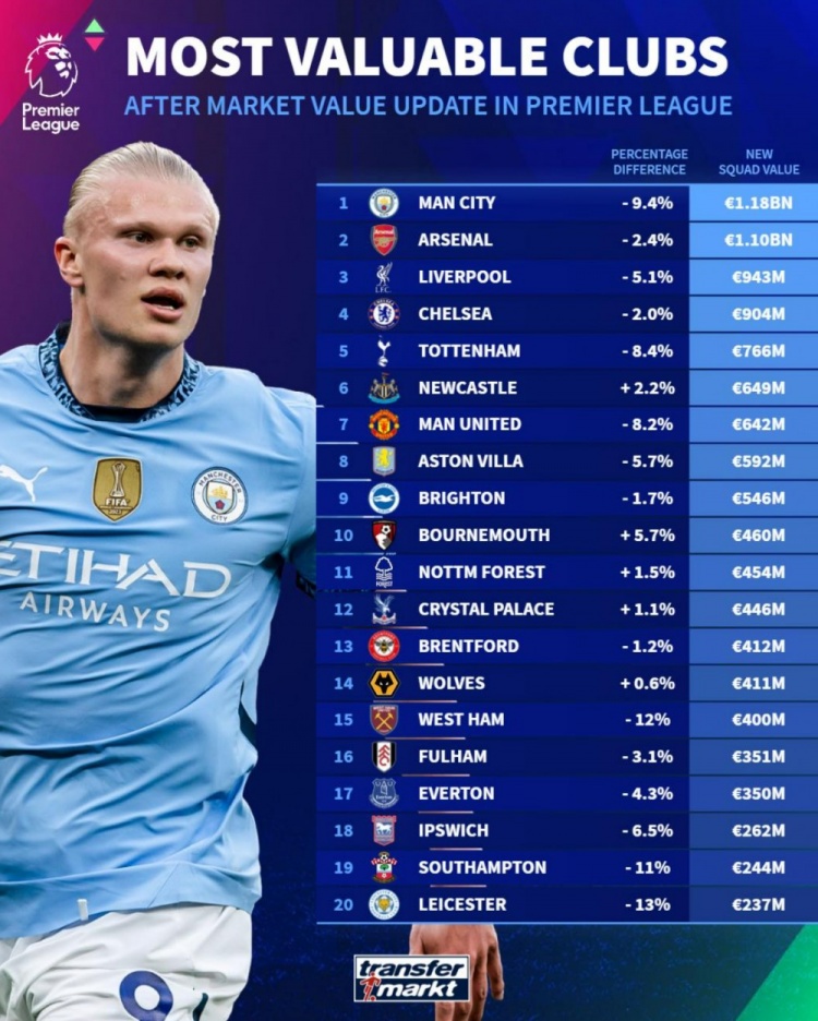 德轉英超球隊身價(jià)榜：曼城11.8億歐居首，阿森納次席，利物浦第三