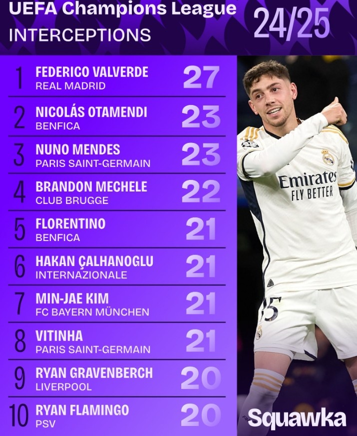 2024-25賽季歐冠攔截榜：巴爾韋德27次居首，奧塔門(mén)迪23次次之