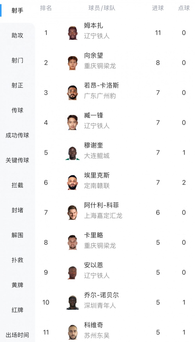 中甲最新射手榜：姆本扎11球領(lǐng)跑，向余望8球第二