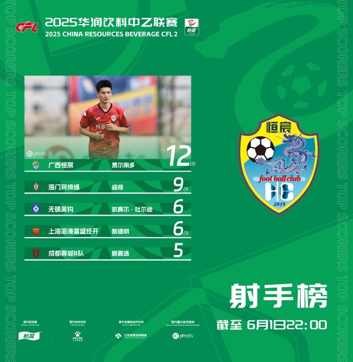 中乙射手榜：申花外租球員費爾南多12球領(lǐng)跑 閻格9球第二