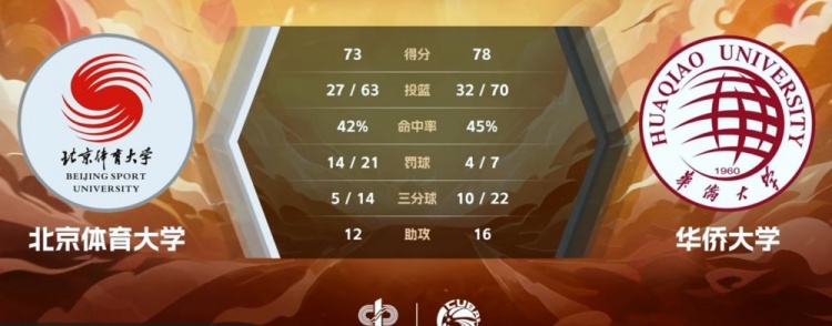 ??CUBAL-葉潤峰19分 楊騰飛空砍22+7 華僑大學(xué)力克北體大