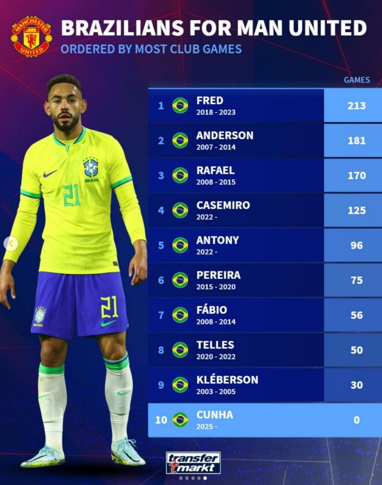 曼聯(lián)隊史巴西球員出場(chǎng)次數榜：弗雷德居首，安東尼、卡塞米羅在列