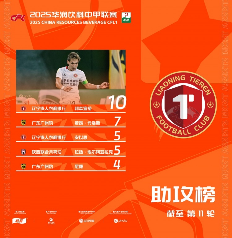 中甲助攻榜：邦本宜裕繼續穩居頭名，兩名外援沖進(jìn)前五位