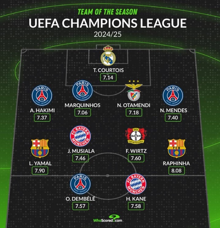 Whoscored評本賽季歐冠最佳陣：登貝萊領(lǐng)銜、亞馬爾、拉菲在列