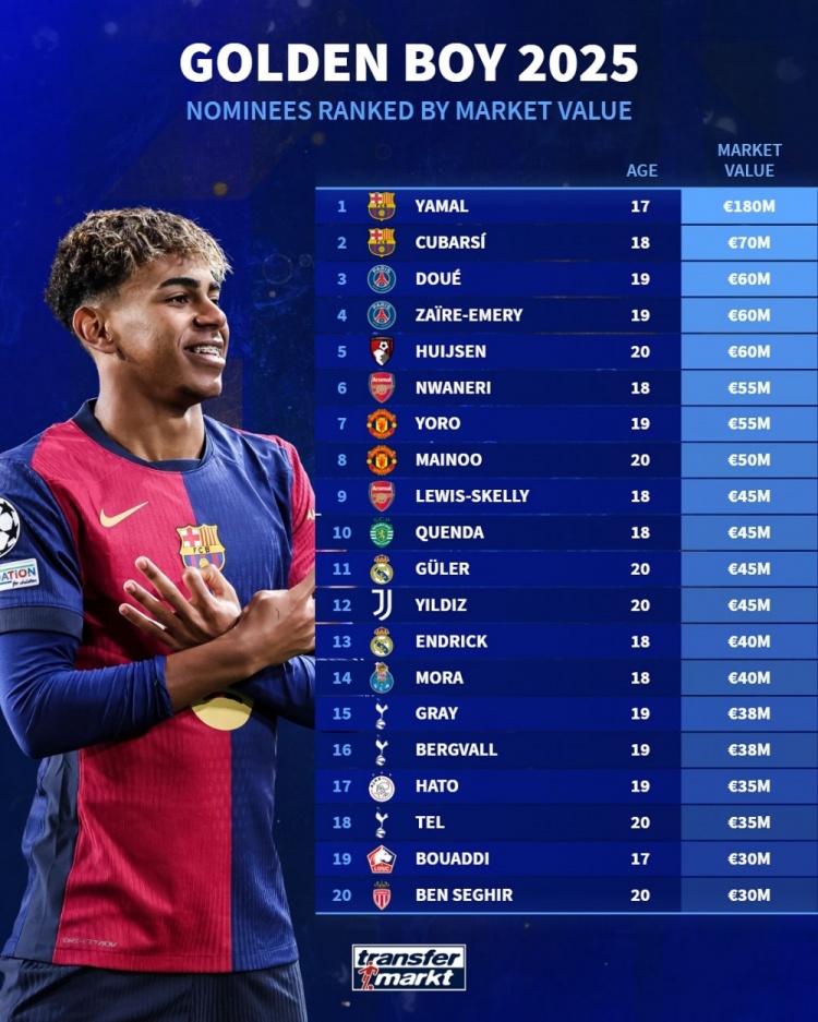 德轉列金童獎候選身價(jià)榜：亞馬爾1.8億歐居首，庫巴西、杜埃前三