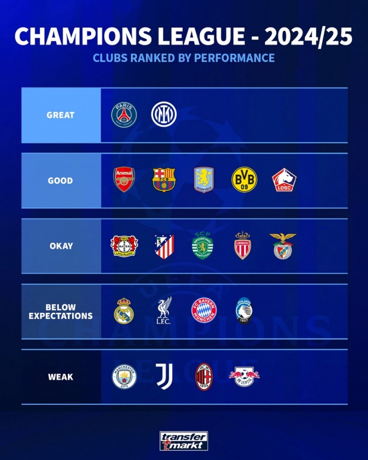 德轉評估歐冠表現：巴黎國米最佳、巴薩槍手優(yōu)秀、曼城尤文很差