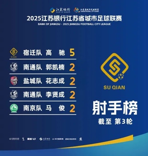 江蘇超射手榜：宿遷隊高馳5球領(lǐng)跑，李賢成等4人2球