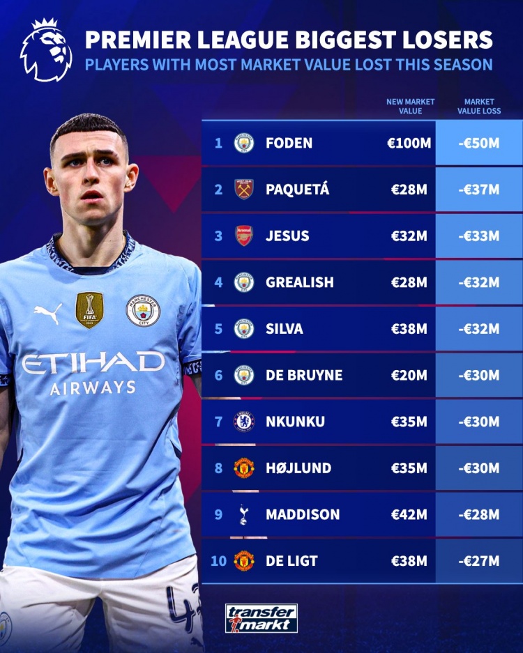 本賽季英超身價(jià)下滑榜：福登下滑5000萬(wàn)歐最多，前6曼城占4席