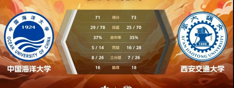 ??CUBAL-郭曉妮22+12 王釗琦空砍30+6 西安交大逆轉中國海大