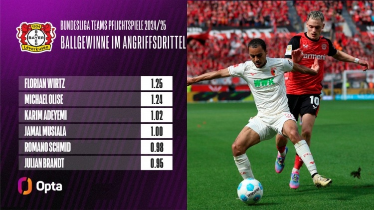 24-25賽季維爾茨進(jìn)攻三區平均每90分鐘搶斷1.25次，德甲聯(lián)賽最多