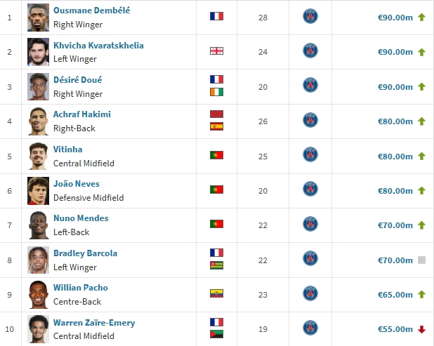 贏(yíng)麻了??巴黎包攬法甲身價(jià)前十，無(wú)億元先生&三叉戟9000萬(wàn)領(lǐng)跑