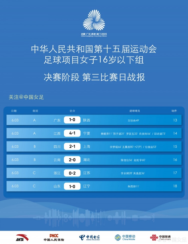 第十五屆全運會(huì )足球項目女子U16 決賽第三比賽日戰報 ???