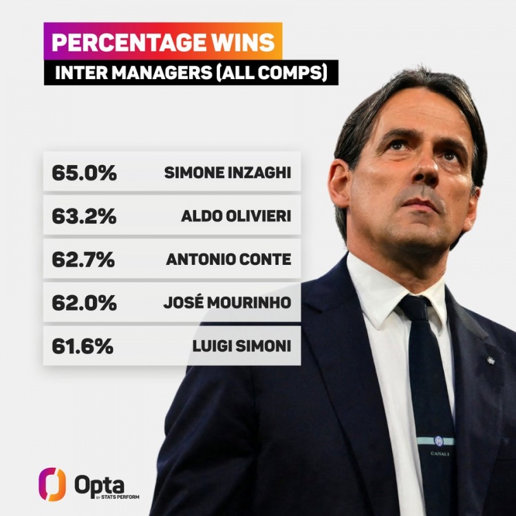 小因扎吉是國米各項賽事勝率最高的主帥，優(yōu)于孔蒂、穆里尼奧