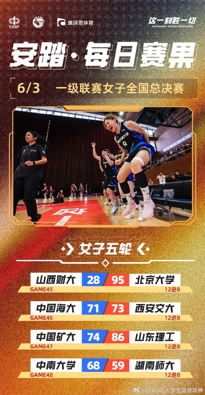 CUBAL全國大賽女子組：西安交大逆轉中國海大 山東理工勝中國礦大