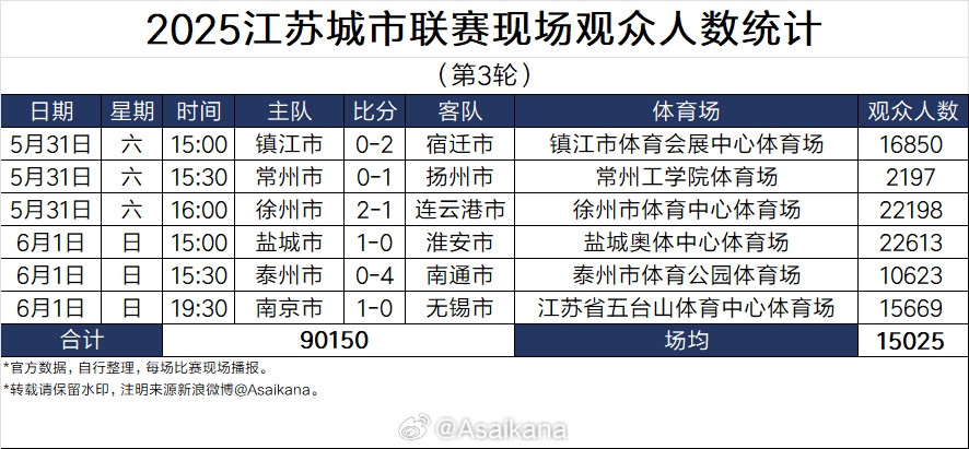 蘇超太火！江蘇足協(xié)副主席電話(huà)被打爆，發(fā)朋友圈致歉