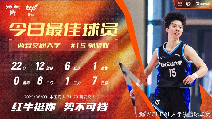 22分12板6助！CUBAL今日最佳球員：西安交大郭曉妮