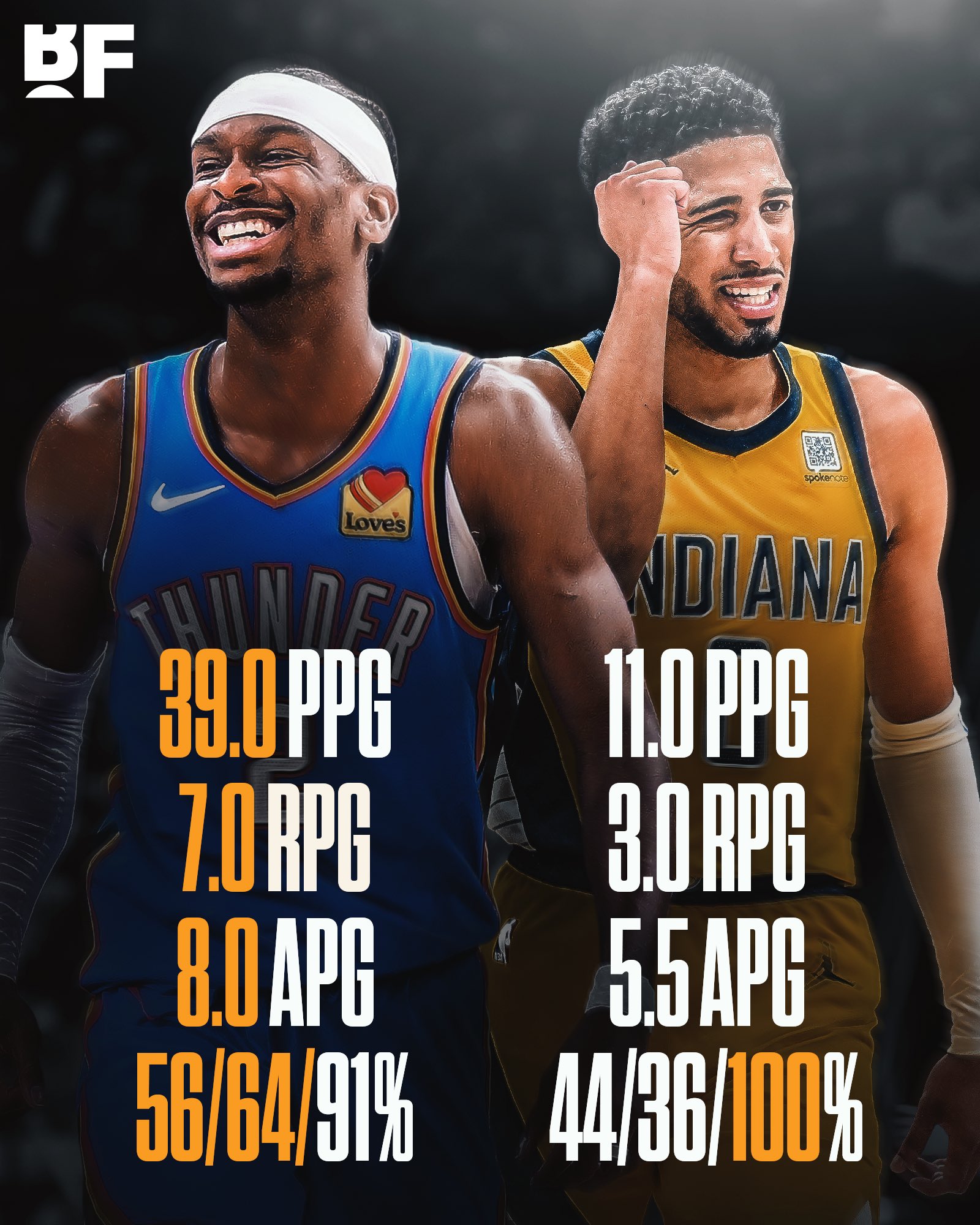 差距明顯啊??！SGA&哈利伯頓本賽季交手數據對比：前者全面碾壓