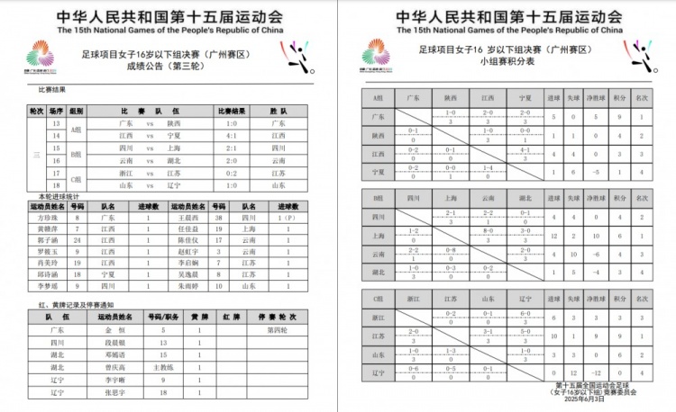 全運會(huì )女足U16小組賽戰罷 廣東隊、上海隊、江蘇隊均小組頭名晉級