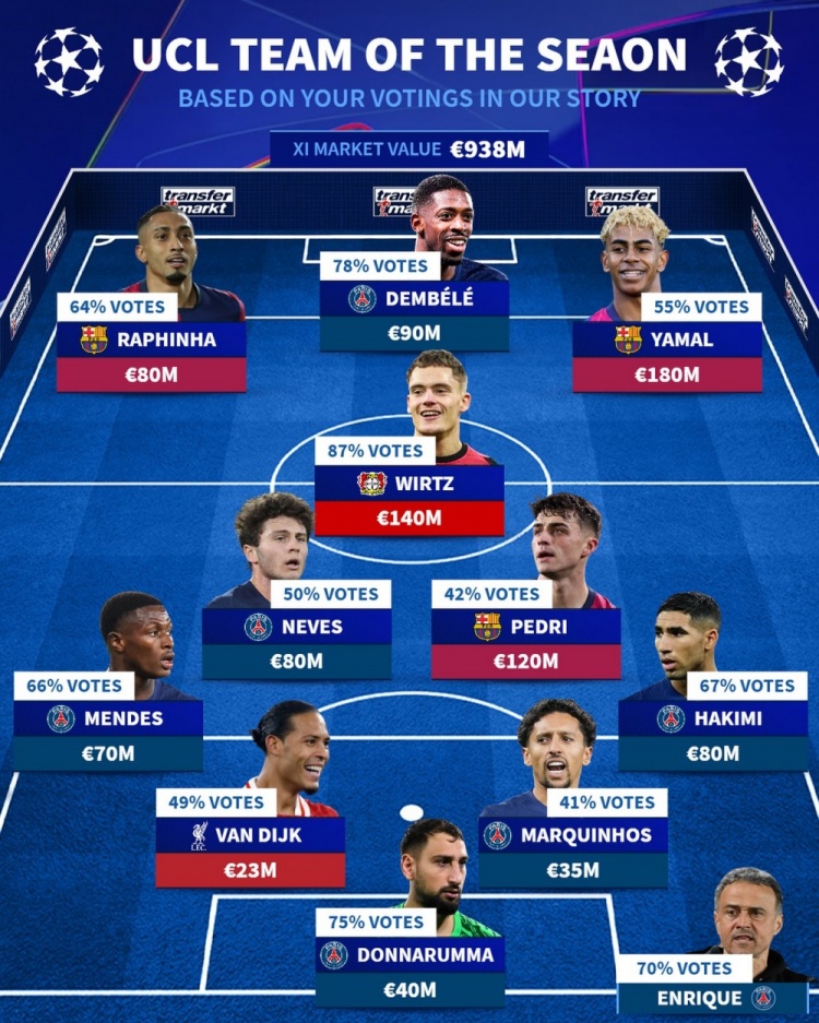 球迷票選歐冠最佳陣：登貝萊、亞馬爾、維爾茨在列，主帥恩里克