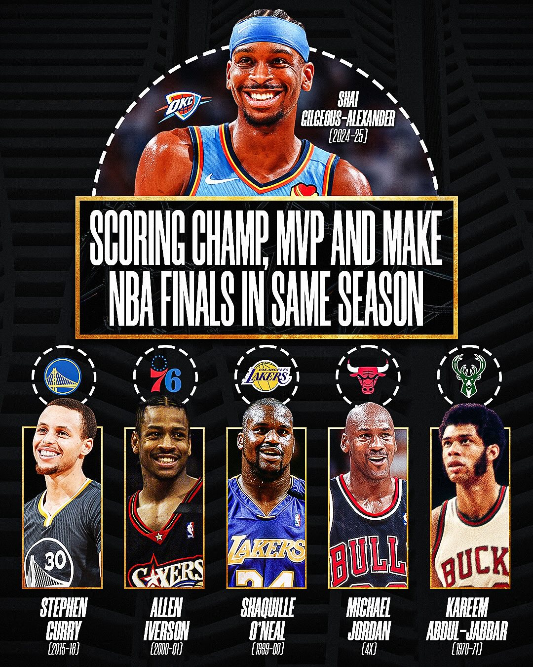 創(chuàng  )造歷史??亞歷山大單賽季得分王+MVP+闖總決賽比肩庫艾鯊神勾
