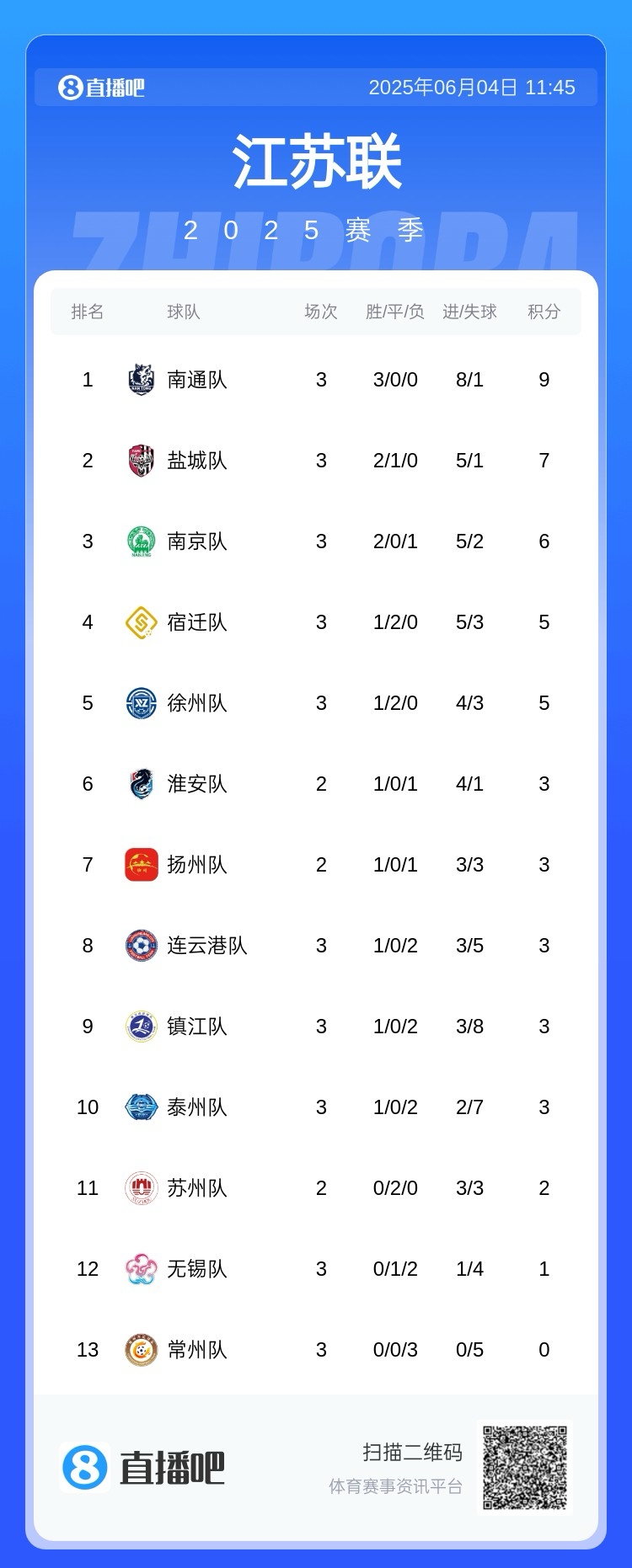 蘇媒：蘇超領(lǐng)頭羊南通隊計劃更換主場(chǎng)，蘇州隊、常州隊也換主場(chǎng)