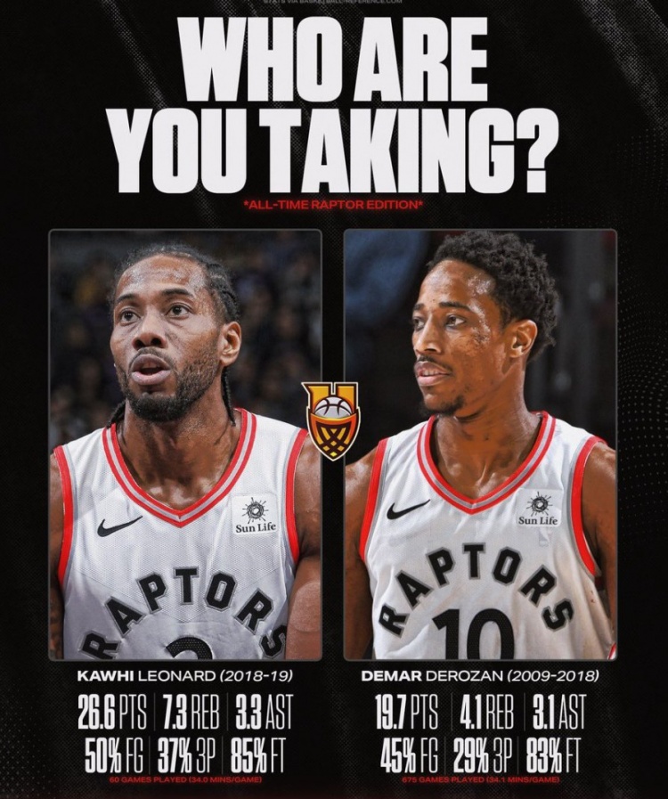 美媒發(fā)問(wèn)誰(shuí)是猛龍隊史第一人 船記：率隊奪隊史唯一冠的那個(gè)家伙