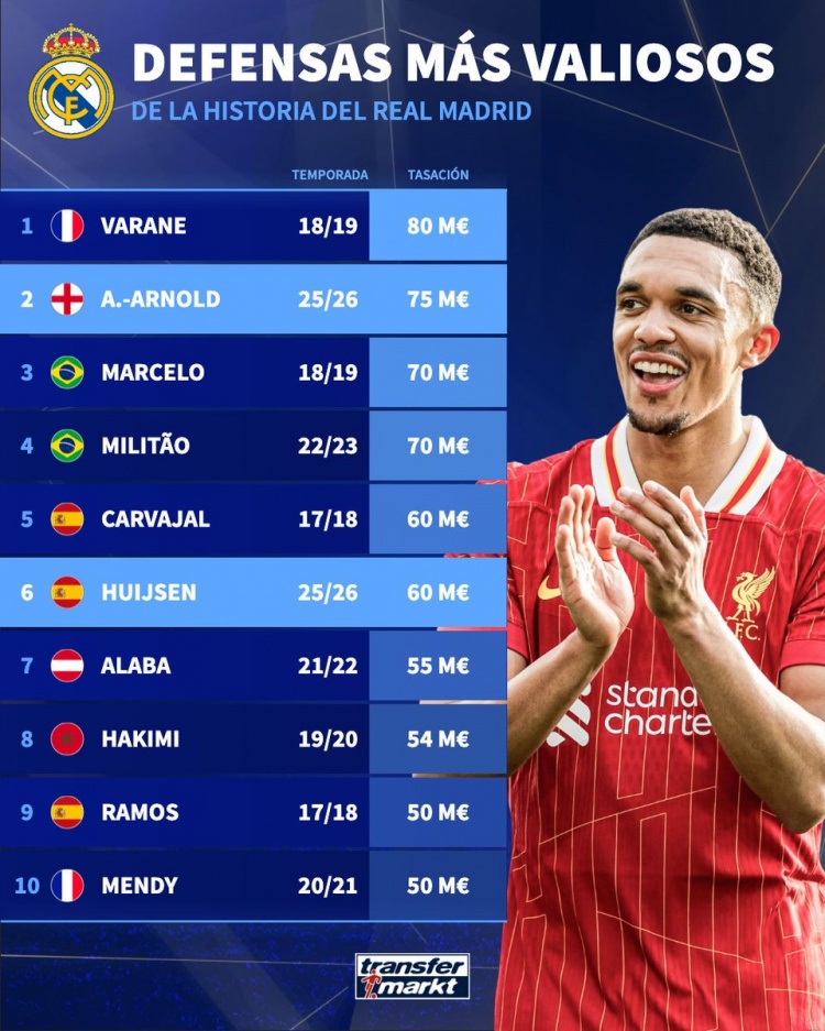 皇馬隊史后衛身價(jià)榜：阿諾德7500萬(wàn)歐第二，懷森第六拉莫斯第九