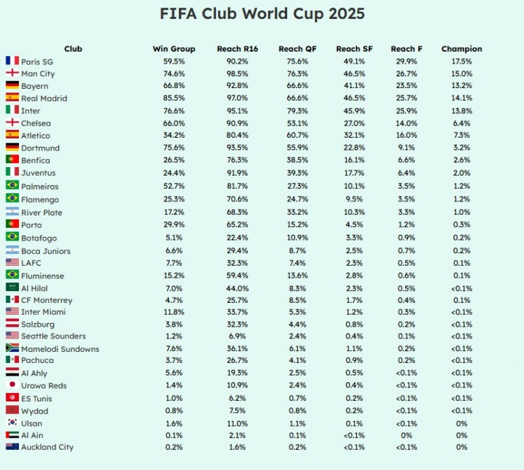 媒體預測世俱杯奪冠概率：巴黎17.5%最高，曼城15%&皇馬14.1%
