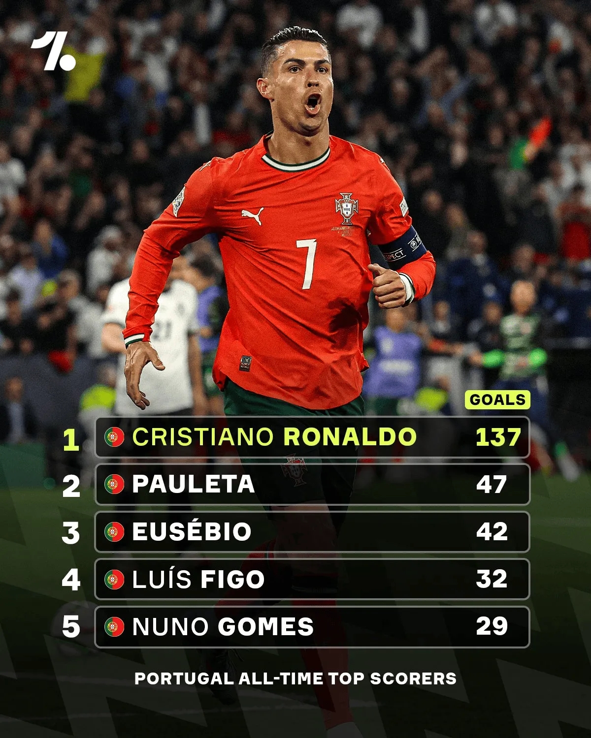 葡萄牙隊史射手榜：C羅137球斷層領(lǐng)先，保萊塔47球第二