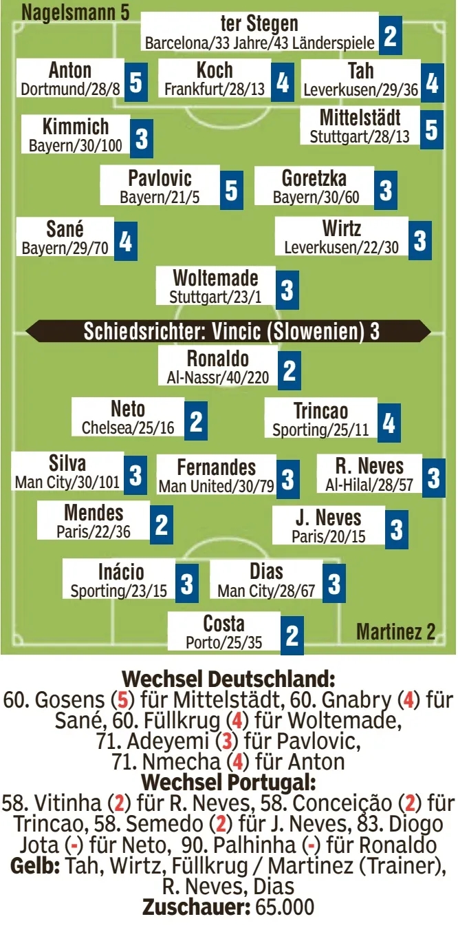 圖片報評分：德國多人低分，C羅、小孔塞桑等多人2分并列最高