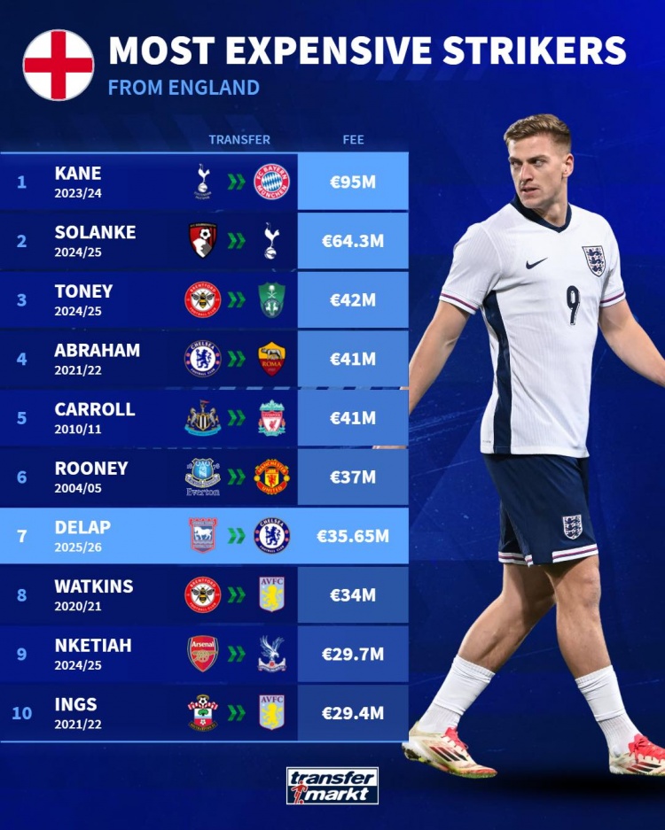 英格蘭中鋒轉會(huì )費排名：凱恩9500萬(wàn)歐居首，德拉普3565萬(wàn)歐第七
