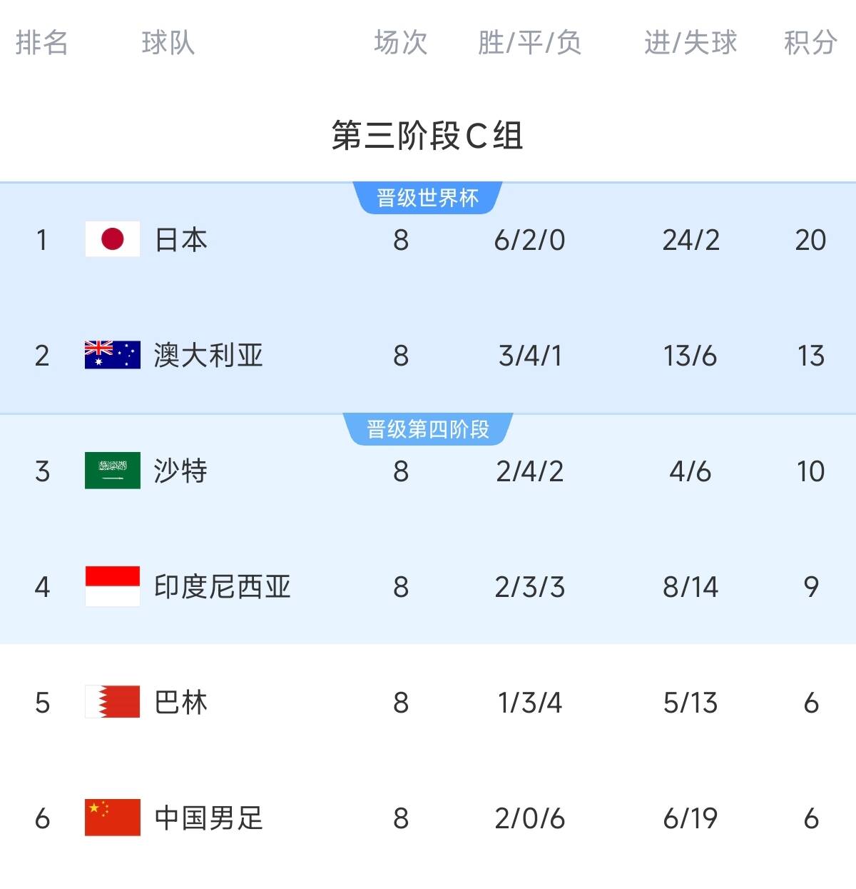 致命0-7！C組積分榜：國足凈勝球-13&距第四3分，2連勝都可能出局