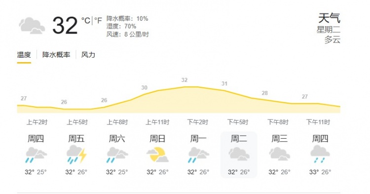 印尼雅加達當地天氣：氣溫32度，濕度70%，降水概率10%