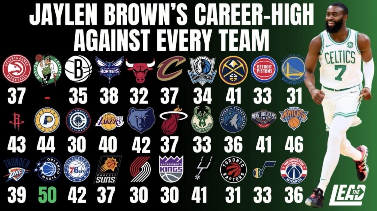 自吹一波??杰倫-布朗曬生涯面對各隊單場(chǎng)最高分 戰魔術(shù)50分登頂