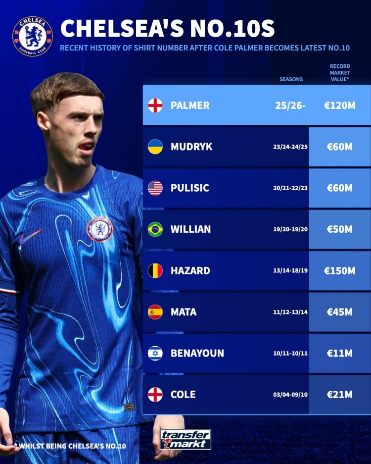 德轉盤(pán)點(diǎn)近8位切爾西10號：馬塔、阿扎爾、普利西奇、帕爾默在列