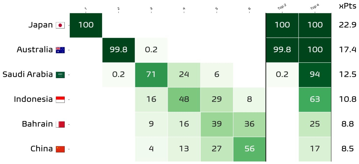 日本100%澳大利亞99.8%直通世界杯，國足賽前僅17%概率進(jìn)前四