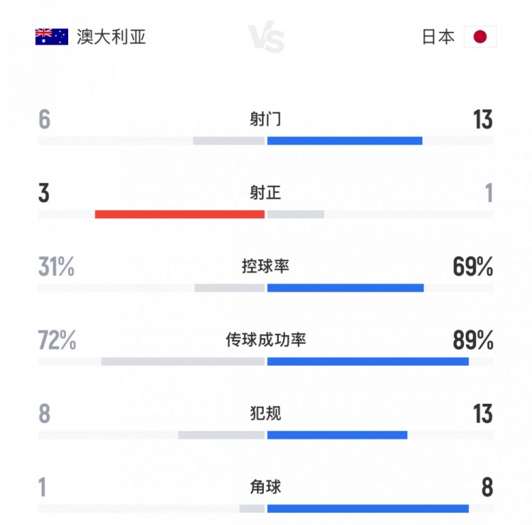 得勢不得分！日本vs澳大利亞全場(chǎng)數據：射門(mén)13-6，控球率七三開(kāi)