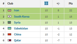 一步之遙！17年世預賽，國足2-1逆轉卡塔爾，差1分無(wú)緣附加賽